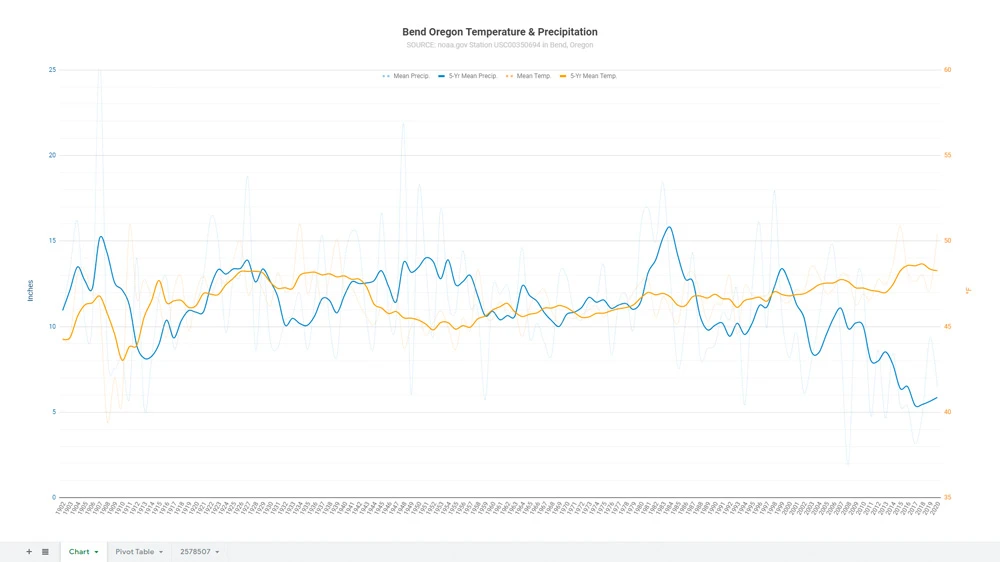 Bend Oregon temperature and precipitation between 1902 and 2020