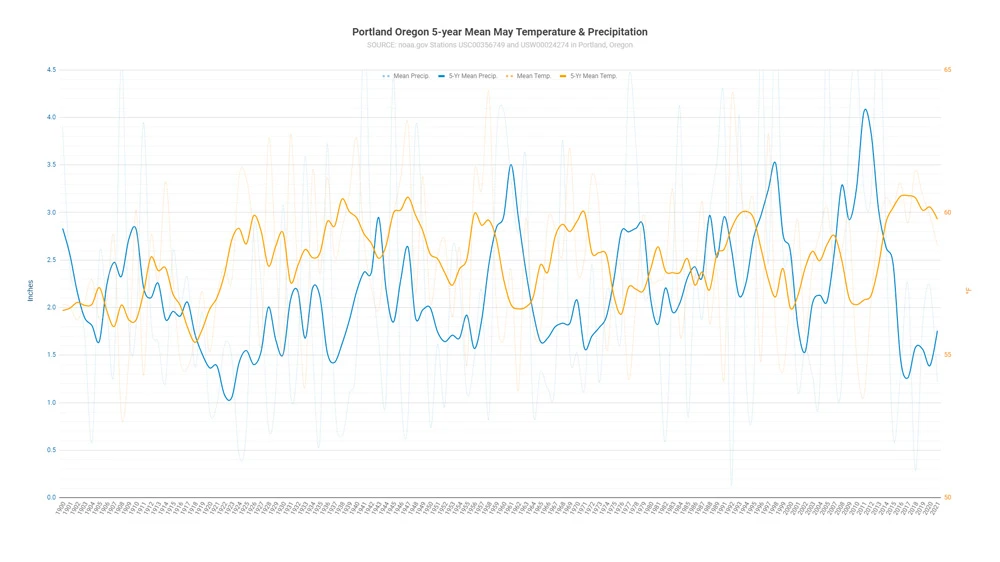 Portland Oregon temperature and precipitation between 1900 and 2021